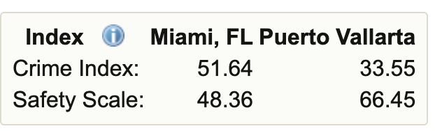 numbeo data for crime comparing puerto vallalrta and cancun